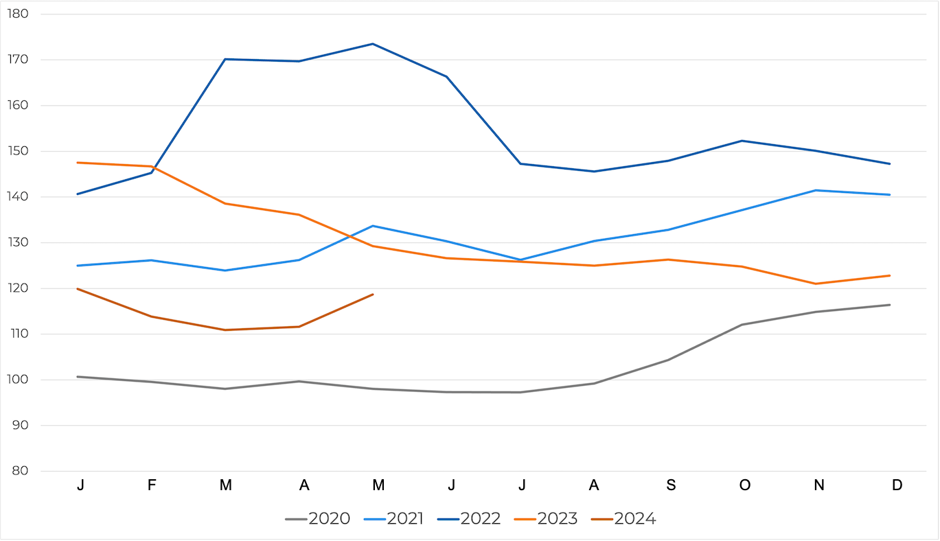 Evolution of the FAO Cereal Price Index